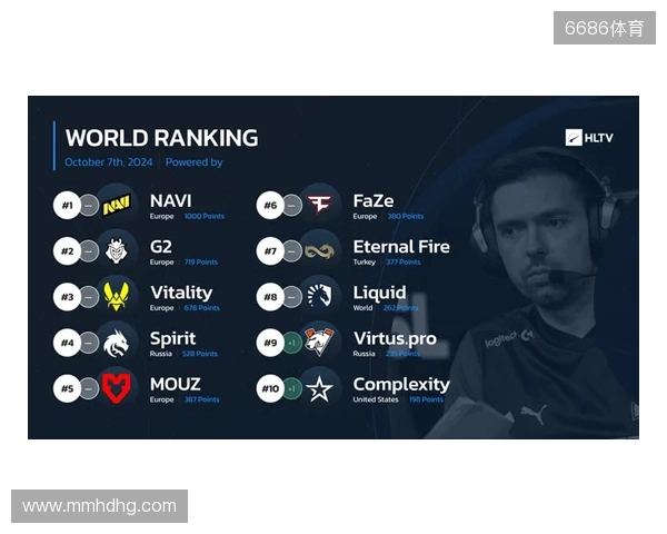 HLTV本周世界排名：Falcons升至第3，LVG跌出前30