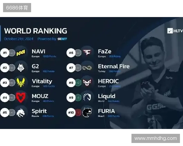 HLTV本周世界排名：Vitality第一，NAVI跌至第九